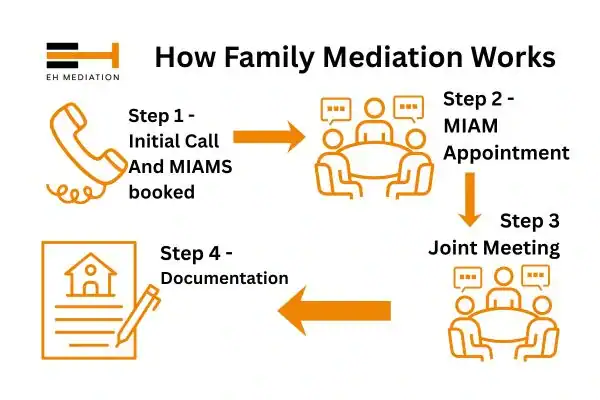 EH mediation - family mediation Herne Bay process